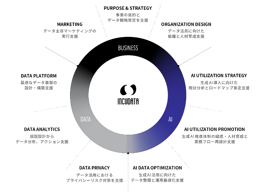 ビジネス×データ×AIのプロフェッショナルとして、データ活用戦略から環境構築、活用の組織定着までを伴走し、データ・AI活用を強力に推進。