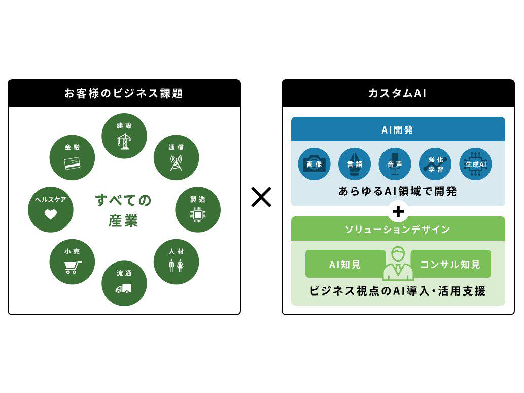 事業内容：カスタムAIソリューション事業
