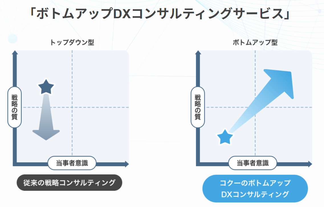 事業内容：現場の実行力を重視する「ボトムアップコンサルティングDX支援」