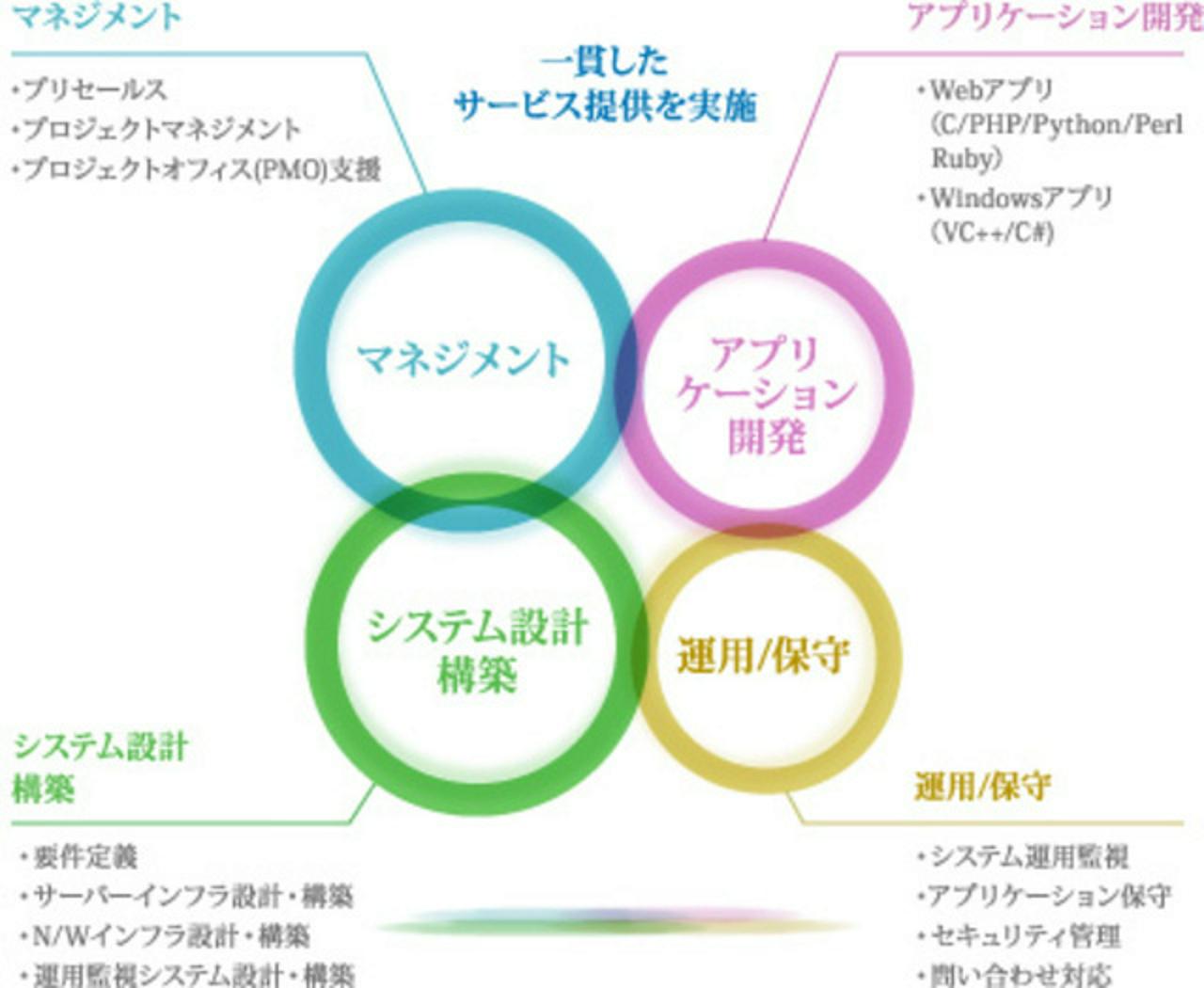 株式会社プログマインド 求人画像1