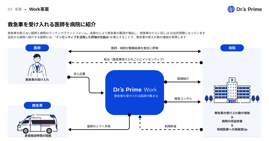 事業内容：救急医療を支える医師マッチング×SaaS「Work事業」