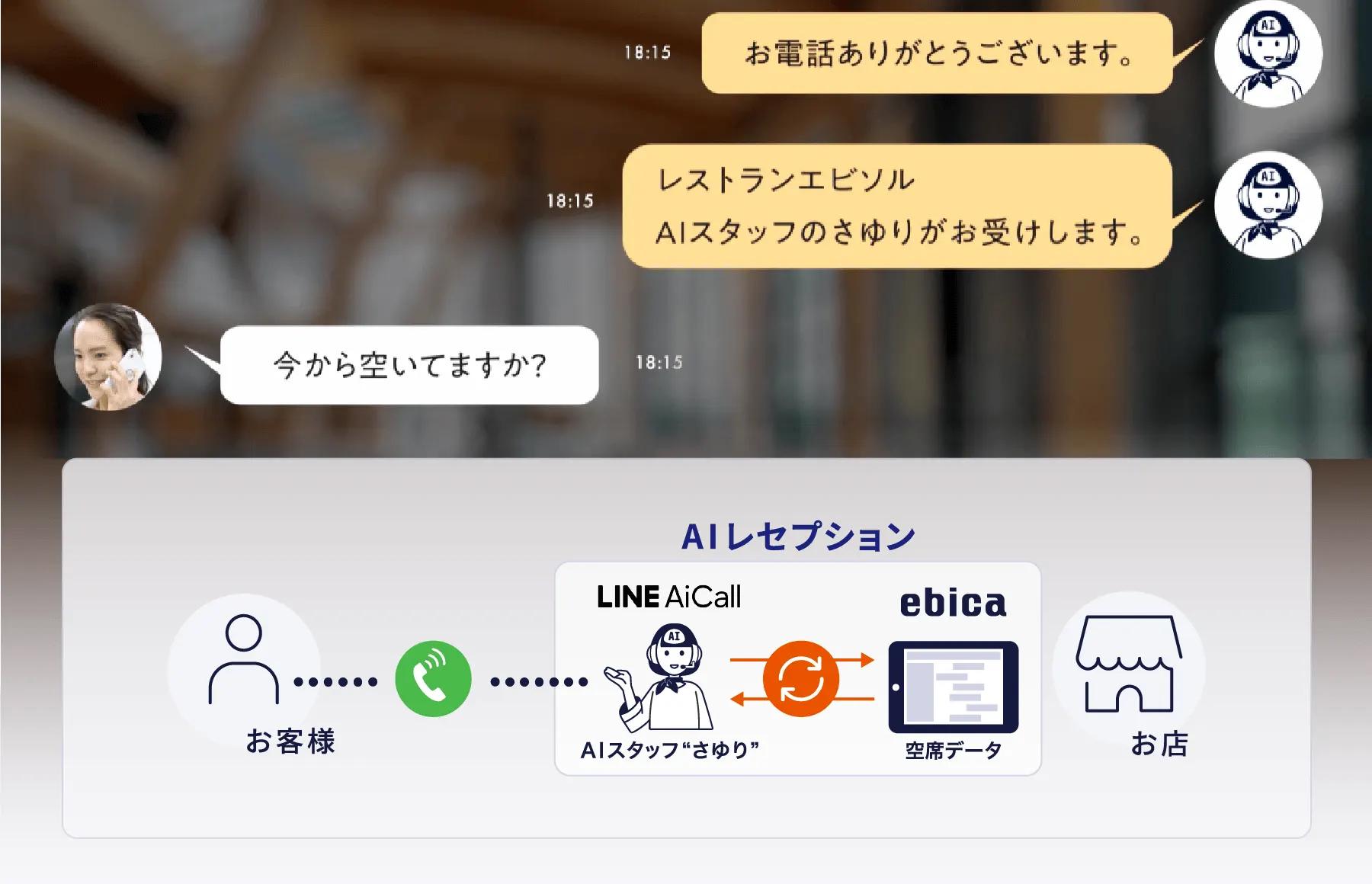 「LINE WORKS AiCall」と連携した業界初の“対話型AI”による飲食店予約サービス「AIレセプション」。今や大手外食企業がこぞって導入中