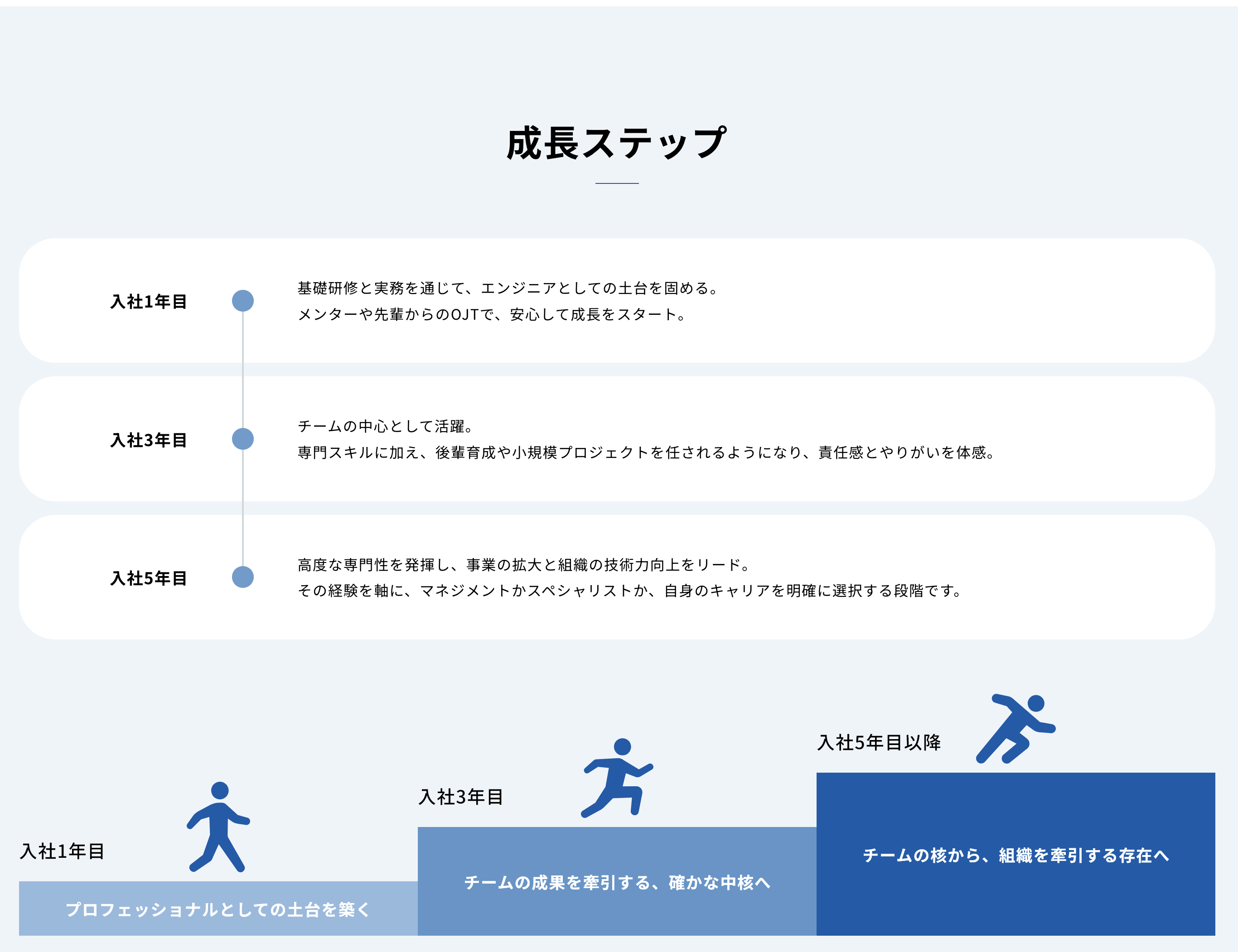 社員の各フェーズに沿った研修制度もしっかりと整っているため、キャリアアップを目指せる。