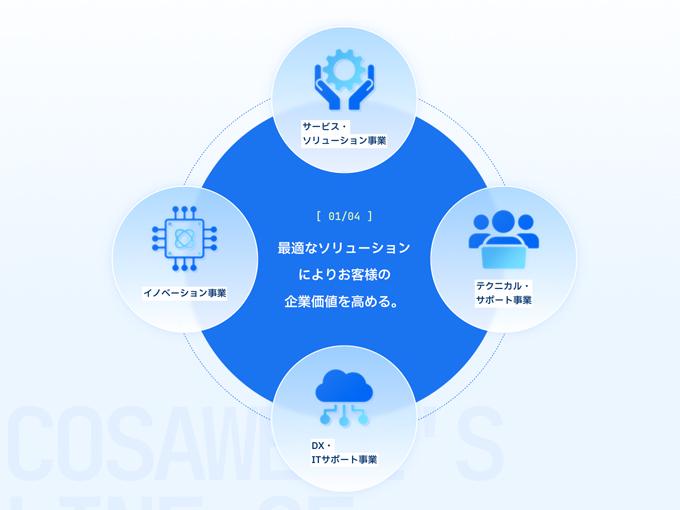 事業内容：“魅力ある”未来へ デジタルの力で「なんとかする」。