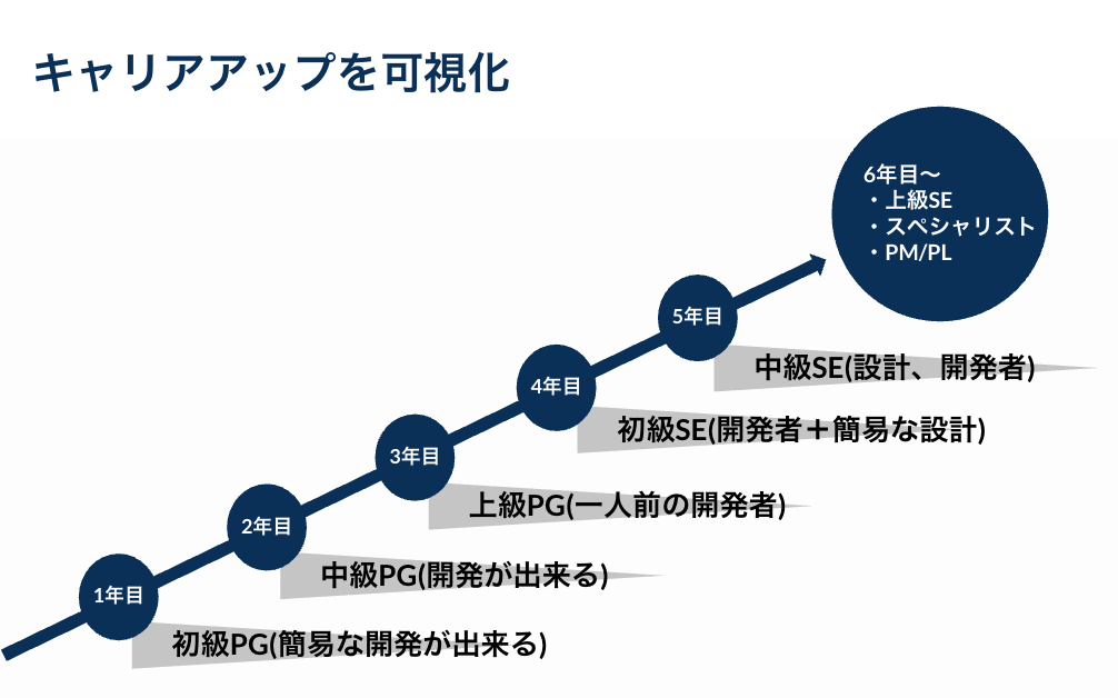 月給30万〜90万円（固定残業代込）＋インセンティブに加え、年休130日以上やフルリモート、副業OKなど柔軟な環境が魅力です。初年度年収は360万〜1200万円で、単価に応じた給与モデルを公開しています。

大きな特徴の一つは「スキルマップ制度」によるキャリアの可視化です。100項目の評価シートと案件単価を連動させ、初級PGから上級SE、PMまで明確な基準で昇格。曖昧さを排除した「案件単価×スキル評価＝収入」という透明な仕組みで、納得感を持って高年収を目指せます。