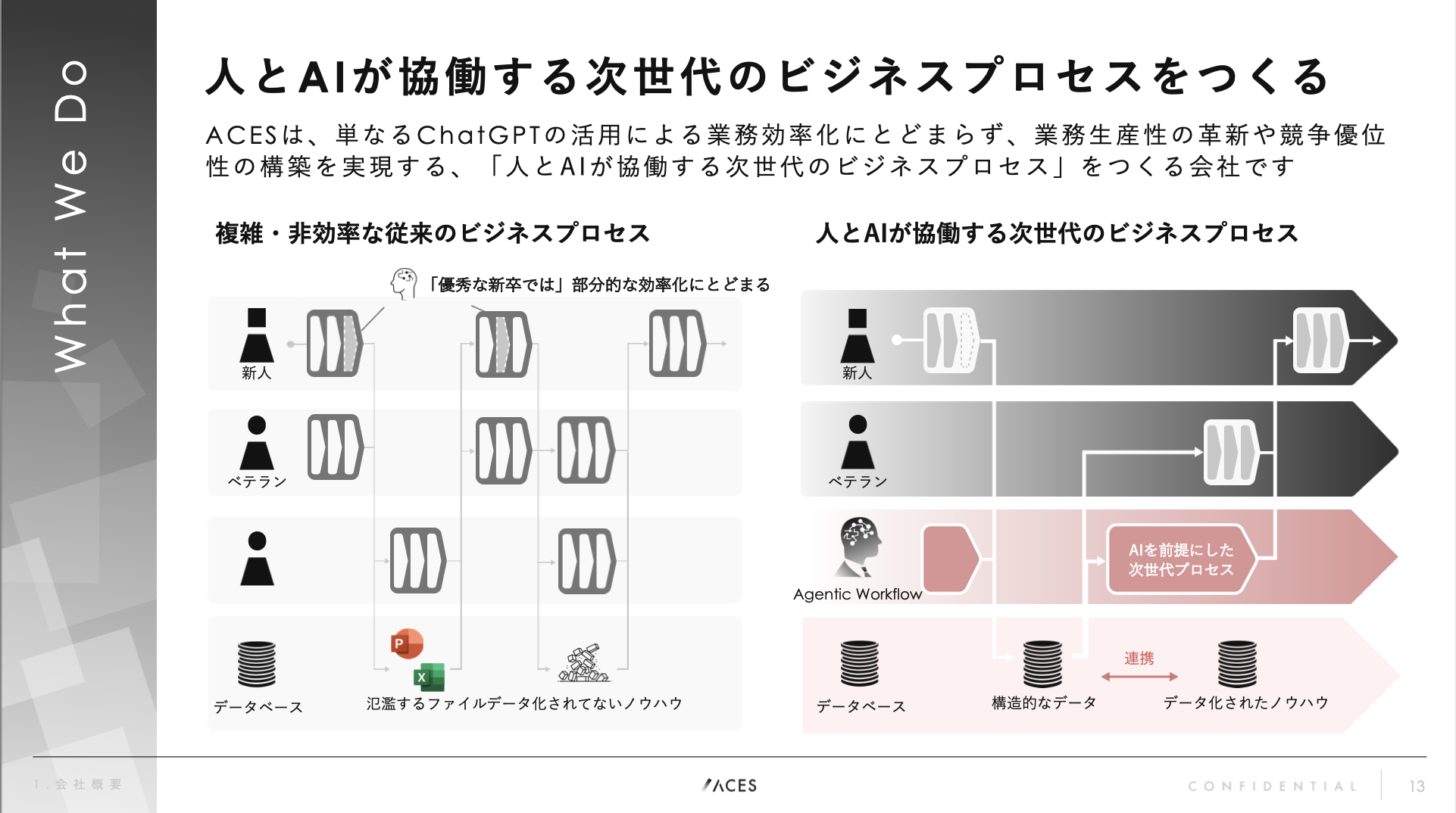ACESは「人とAIが協働する次世代のビジネスプロセスをつくる」会社です。複雑・非効率な従来のビジネスプロセスを変革し、新しい働き方を実現します。