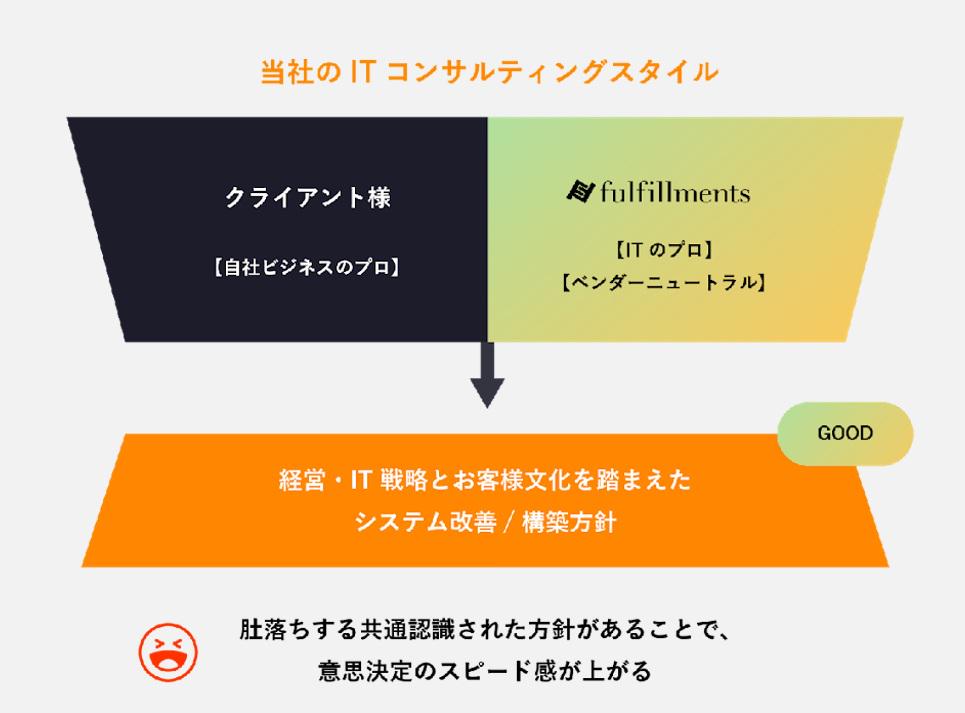 事業内容：システムインテグレーション／Web制作／ITコンサルティング