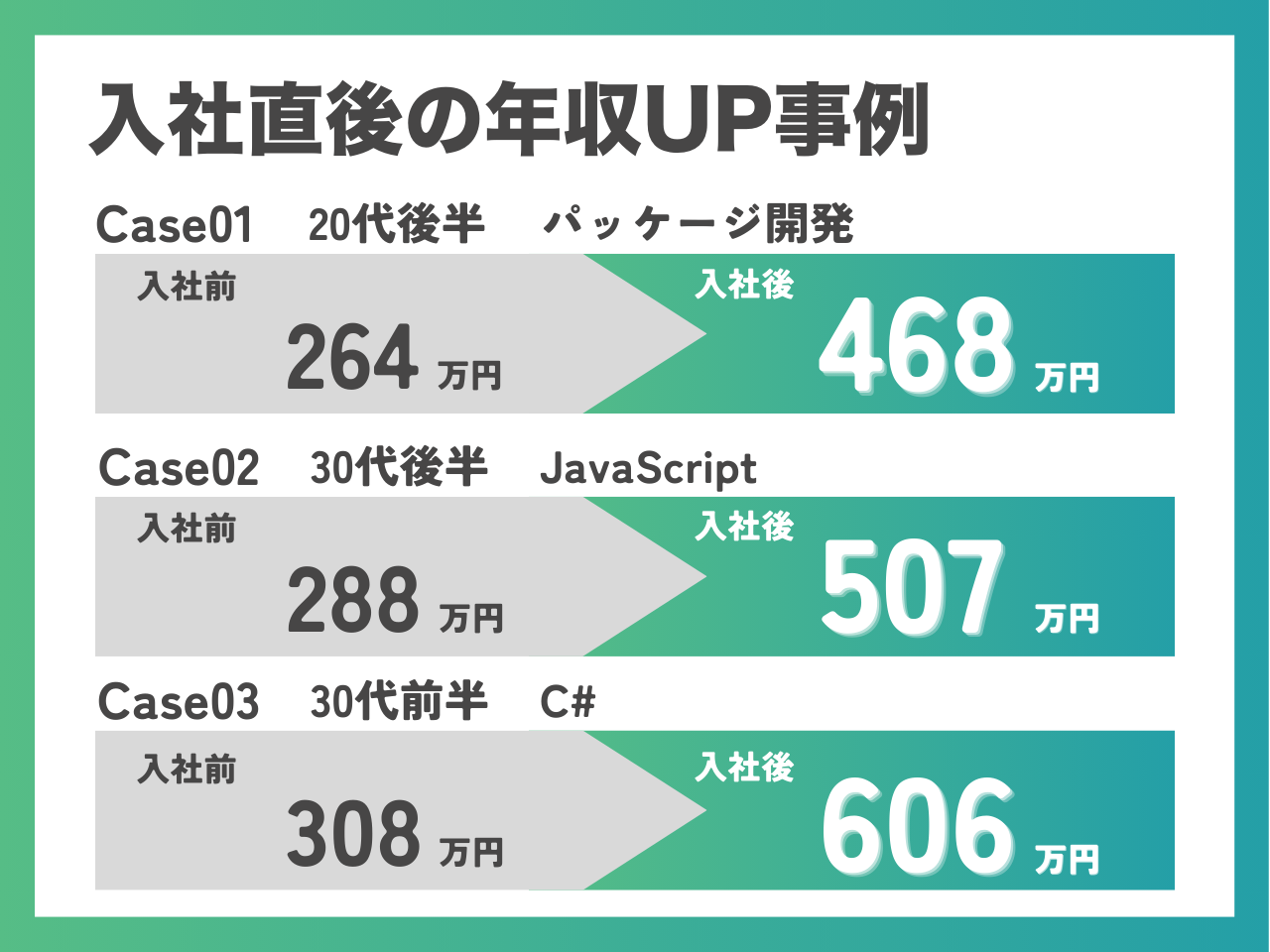 「転職したら収入が上がるのは当たり前。」多くの社員が100万円以上の年収UPを叶えており、年収が倍になった社員もいます。