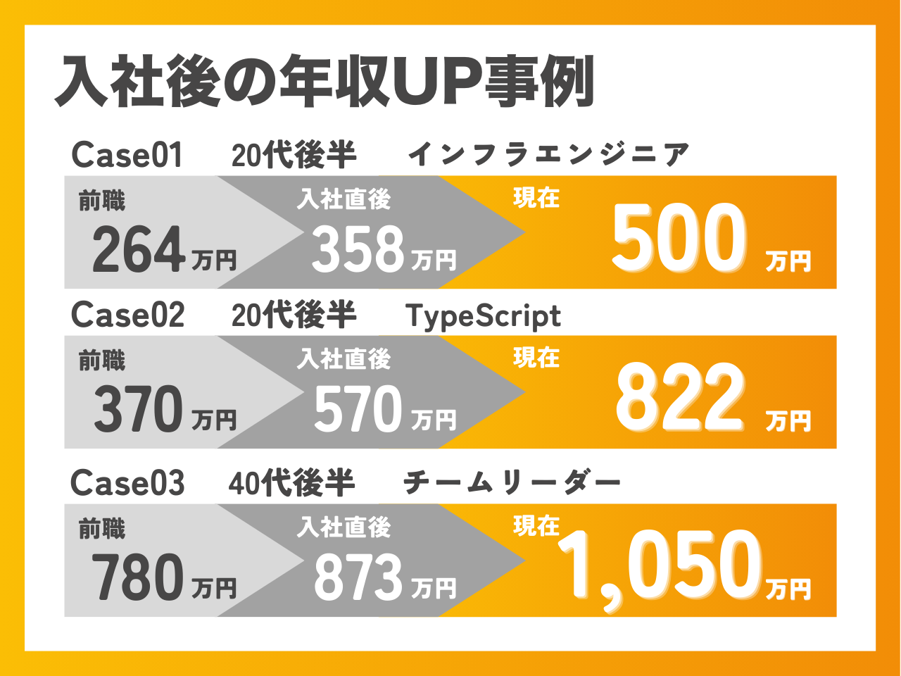 入社後数年以内の年収アップを多く実現。転職直後だけではなく、長期的により高い年収を実現できる仕組みを整えています。