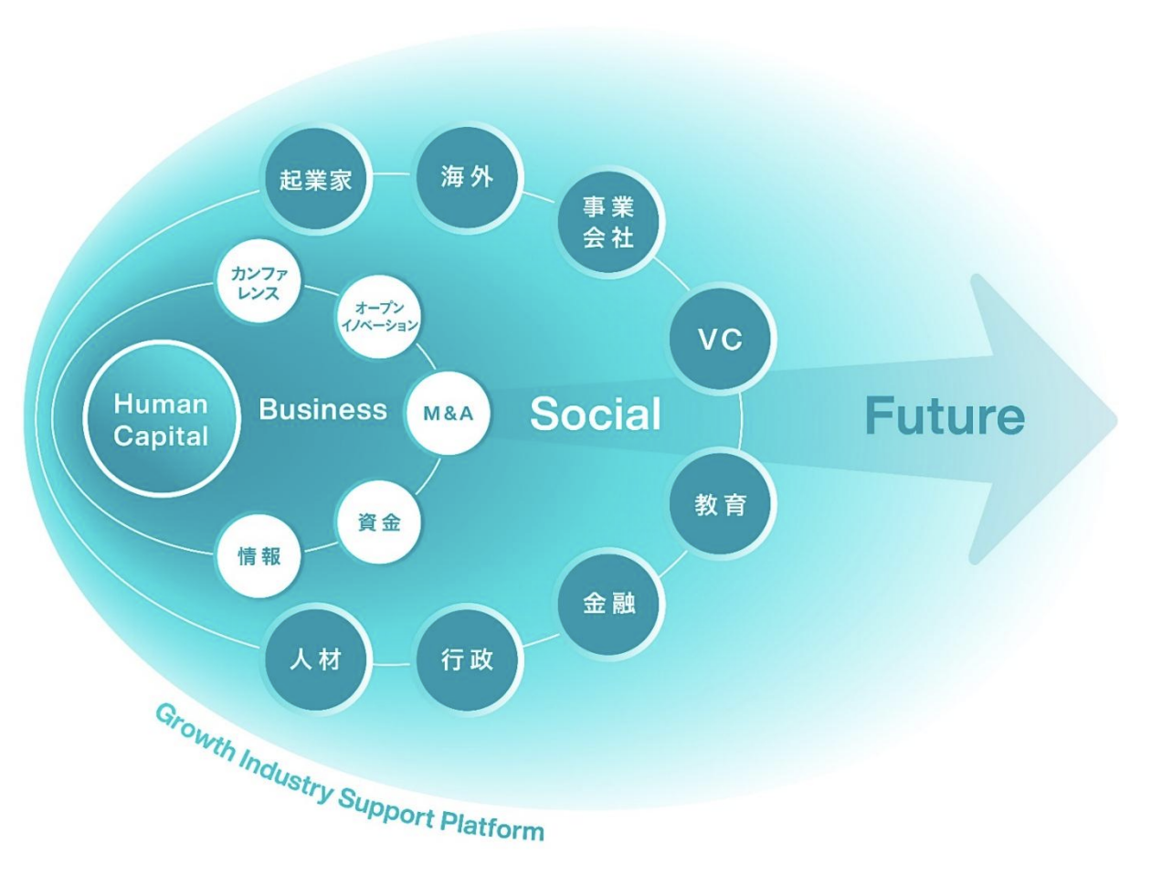 事業内容：成長産業支援プラットフォーム