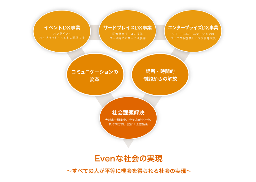 事業内容：「Evenな社会の実現」を推進する3つのDX事業