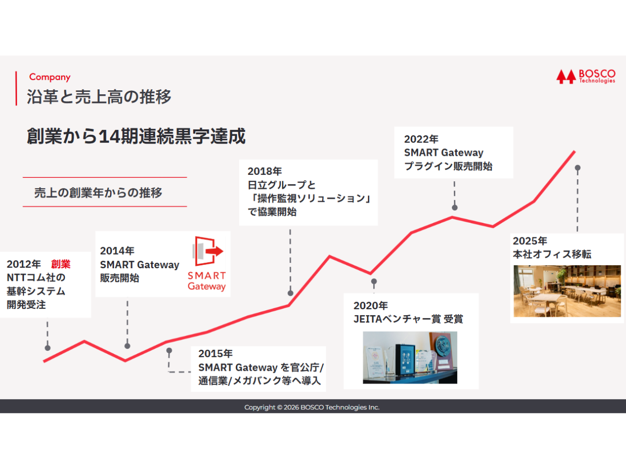 株式会社 ボスコ・テクノロジーズのイメージ画像3