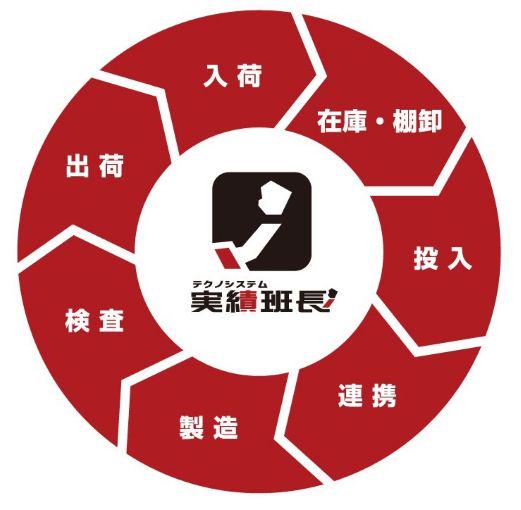 事業内容：製造現場のDX支援サービス