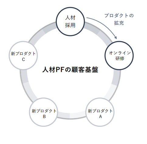 人材PFでは、患者が医療サービスを適切に受けるための人材不足解消のみならず、医療福祉を提供する事業所及び従事者を全面的にサポートしていきます。
現在は、顧客・従事者会員基盤をさらに強固なものにすることに加え、その顧客基盤を活かし
た新プロダクトの開発・提供を行っています。