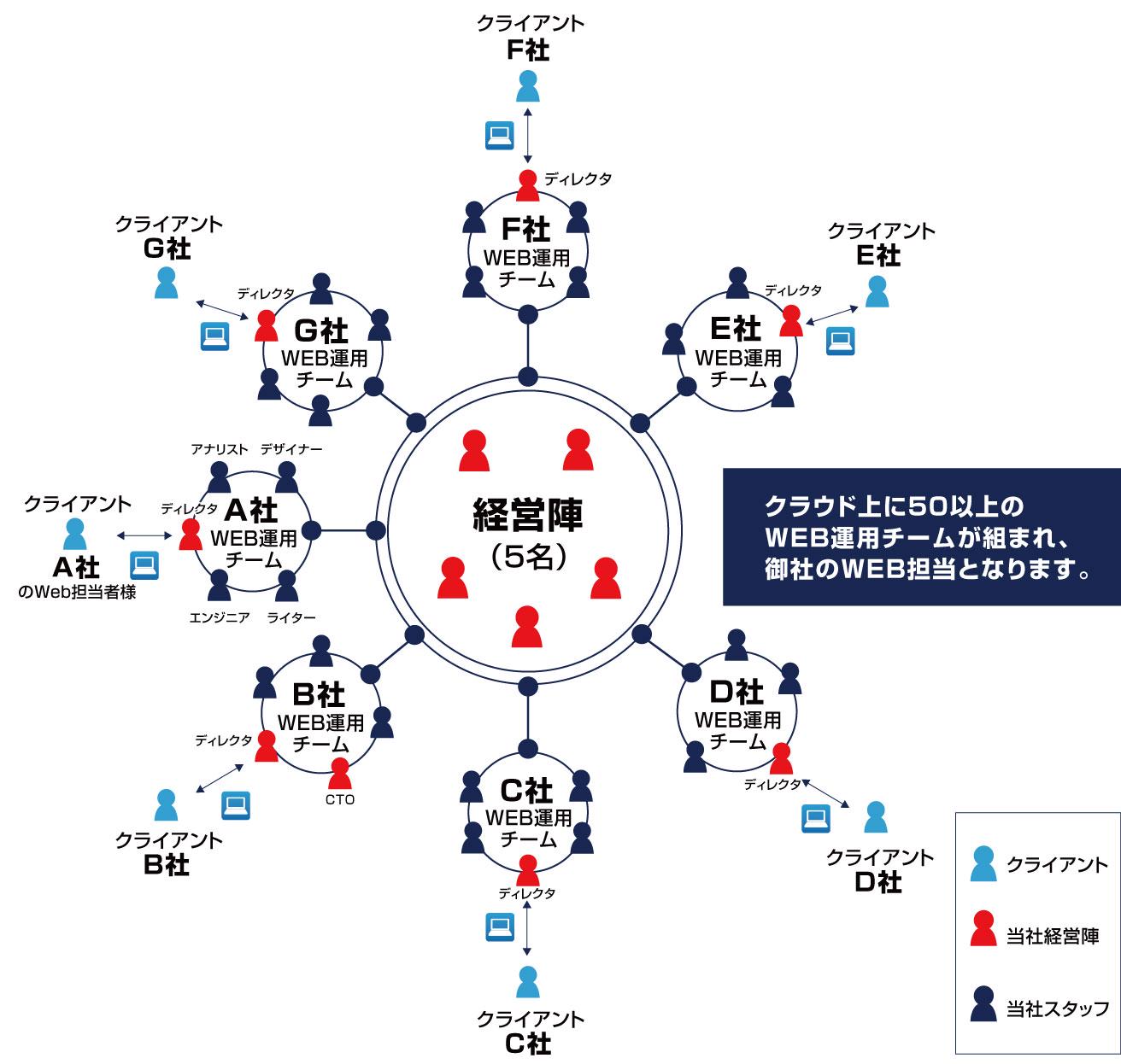 各職種がプロジェクトを組んでクライアントワークをワクワクして取り組めるよう、環境づくりに配慮している。