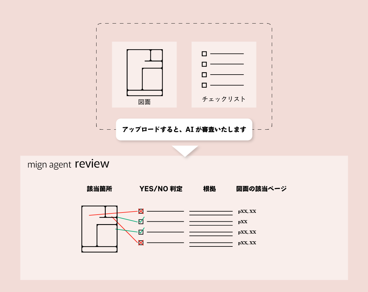 『mign agent review』は、大手企業10社以上に有償導入を果たしている。