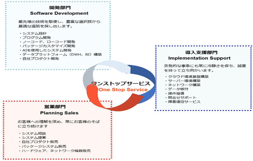 「ワンストップサービス」による営業スタイルを強みに、より良い提案、より良いサービス、最高のアフターフォローの提供を目指しています。