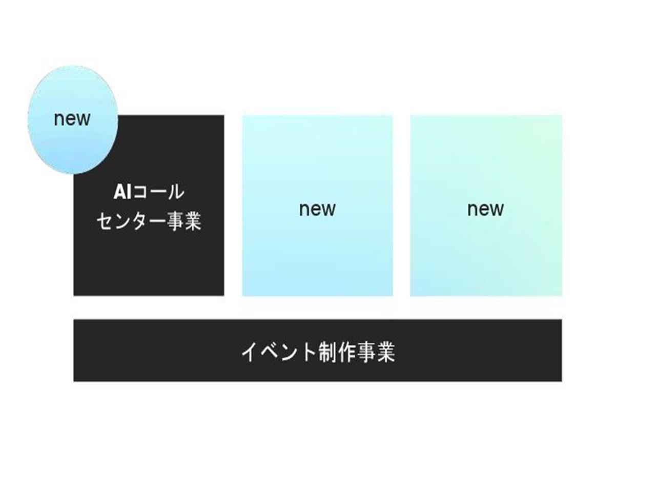 コア事業であるイベント制作のノウハウをモジュール化し、AIセールスハックなど複数の新規事業を垂直立ち上げしています。
