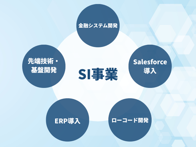 事業内容：システムインテグレーション事業