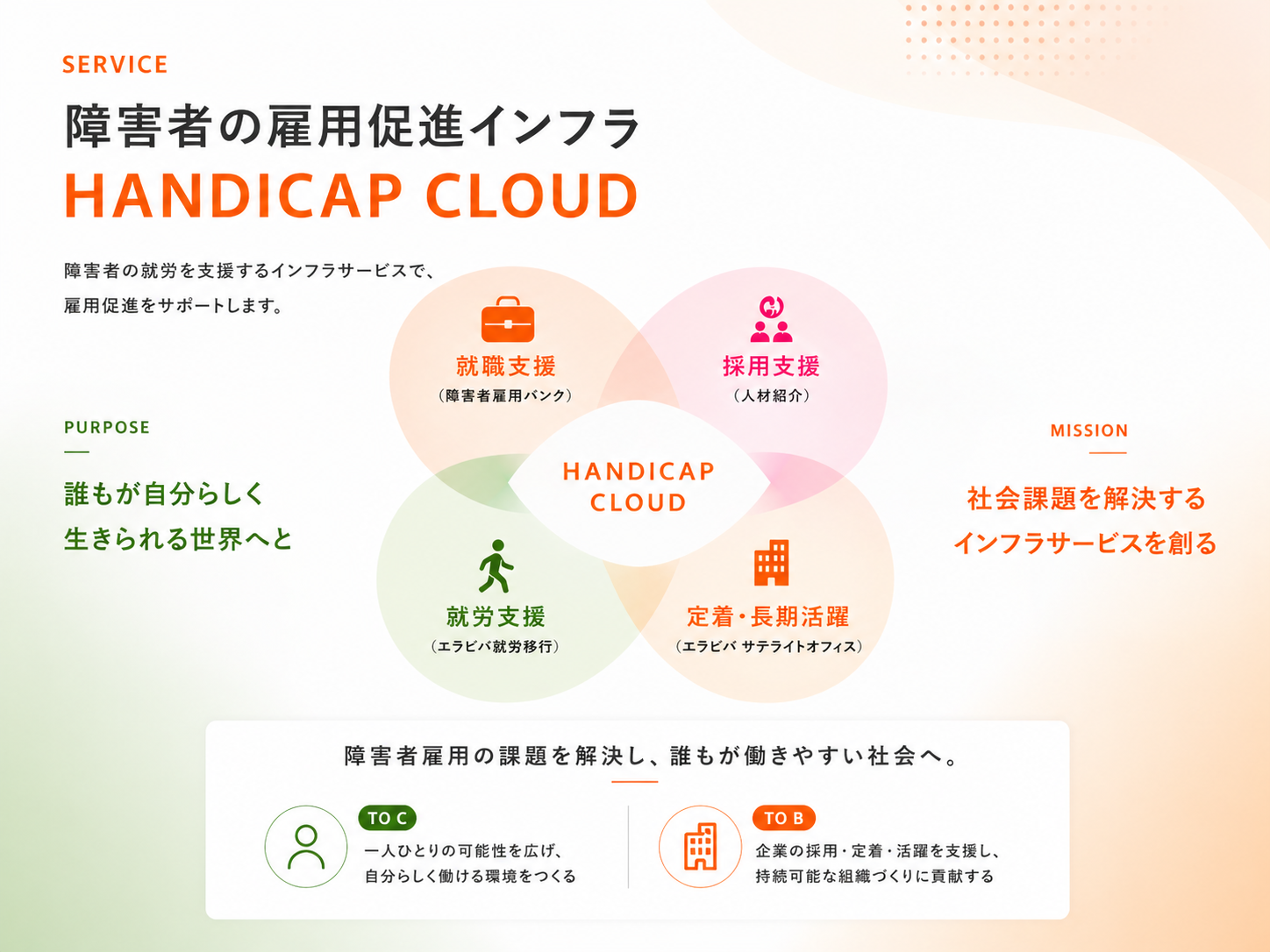 事業内容：障害者の雇用促進インフラ「HANDICAP CLOUD」
