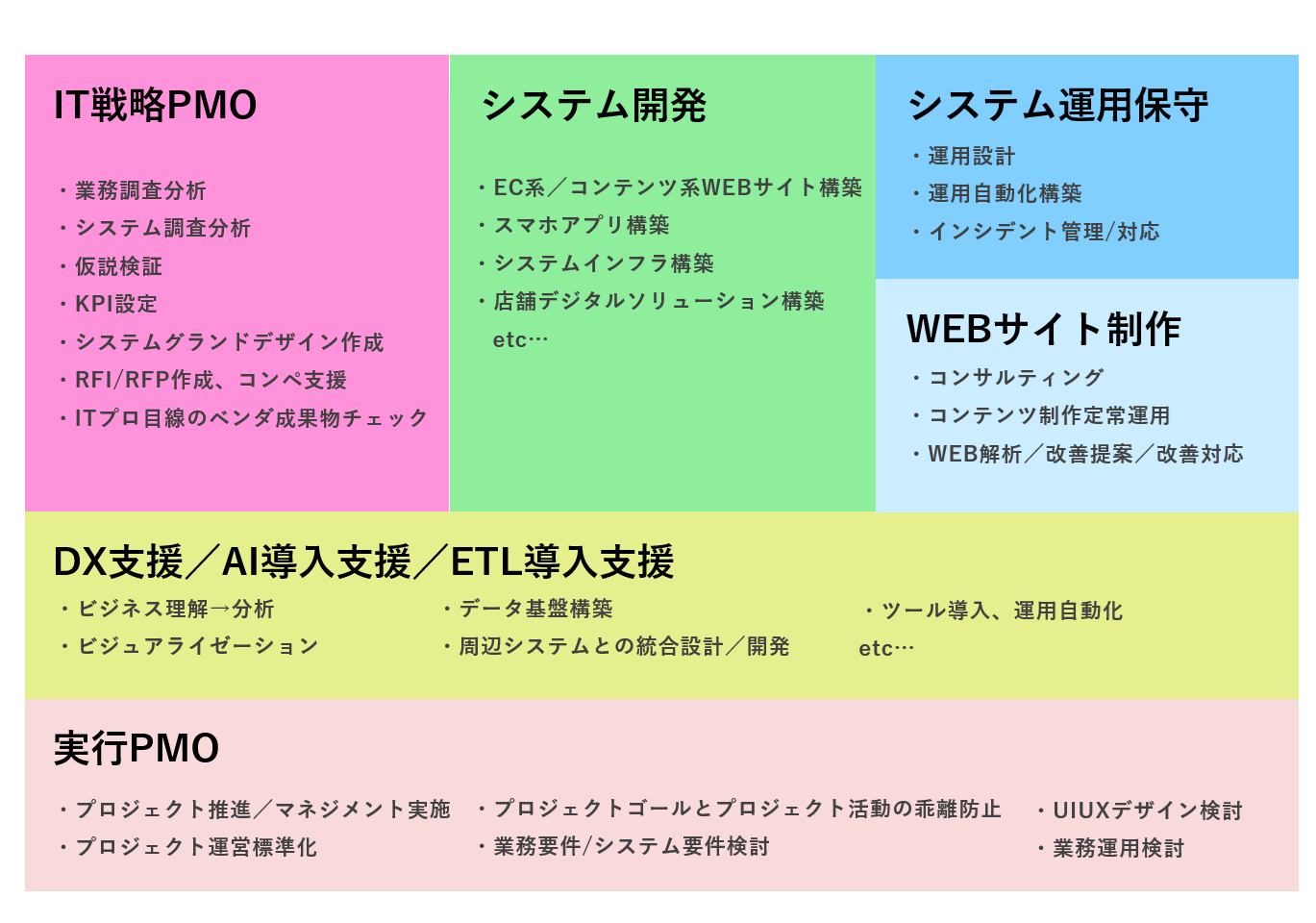 フルフィルメンツは、６つの強み領域を主軸に、クライアント企業様と協同で、プロダクト価値最大化にこだわったシステム創りを行います。