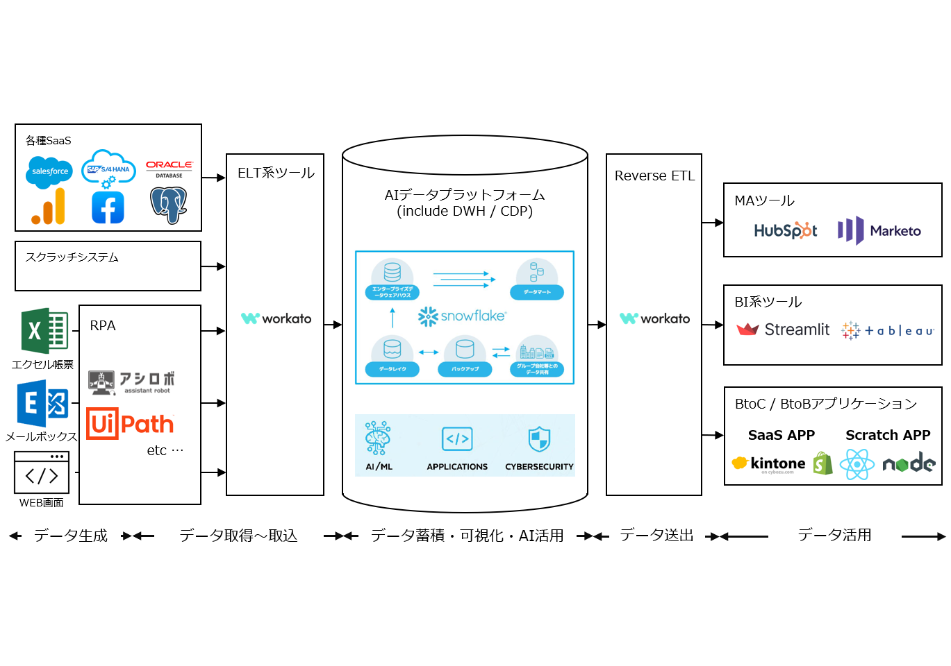 統合データハブは、SaaSやスクラッチ開発ツールを組み合わせでオーダーメイドで構築します。