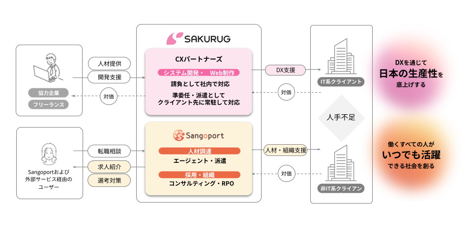 事業内容：CXパートナーズ事業とSangoport事業