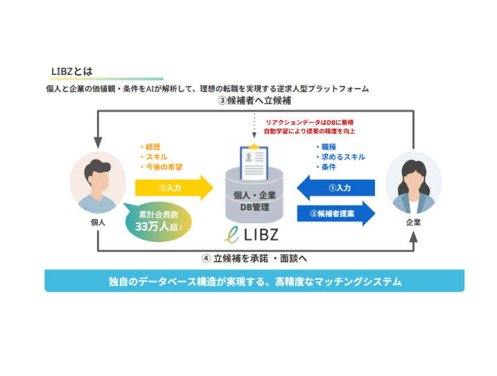 個人と企業の価値観・条件をAIが解析して、理想の転職を実現する逆求人型プラットフォーム