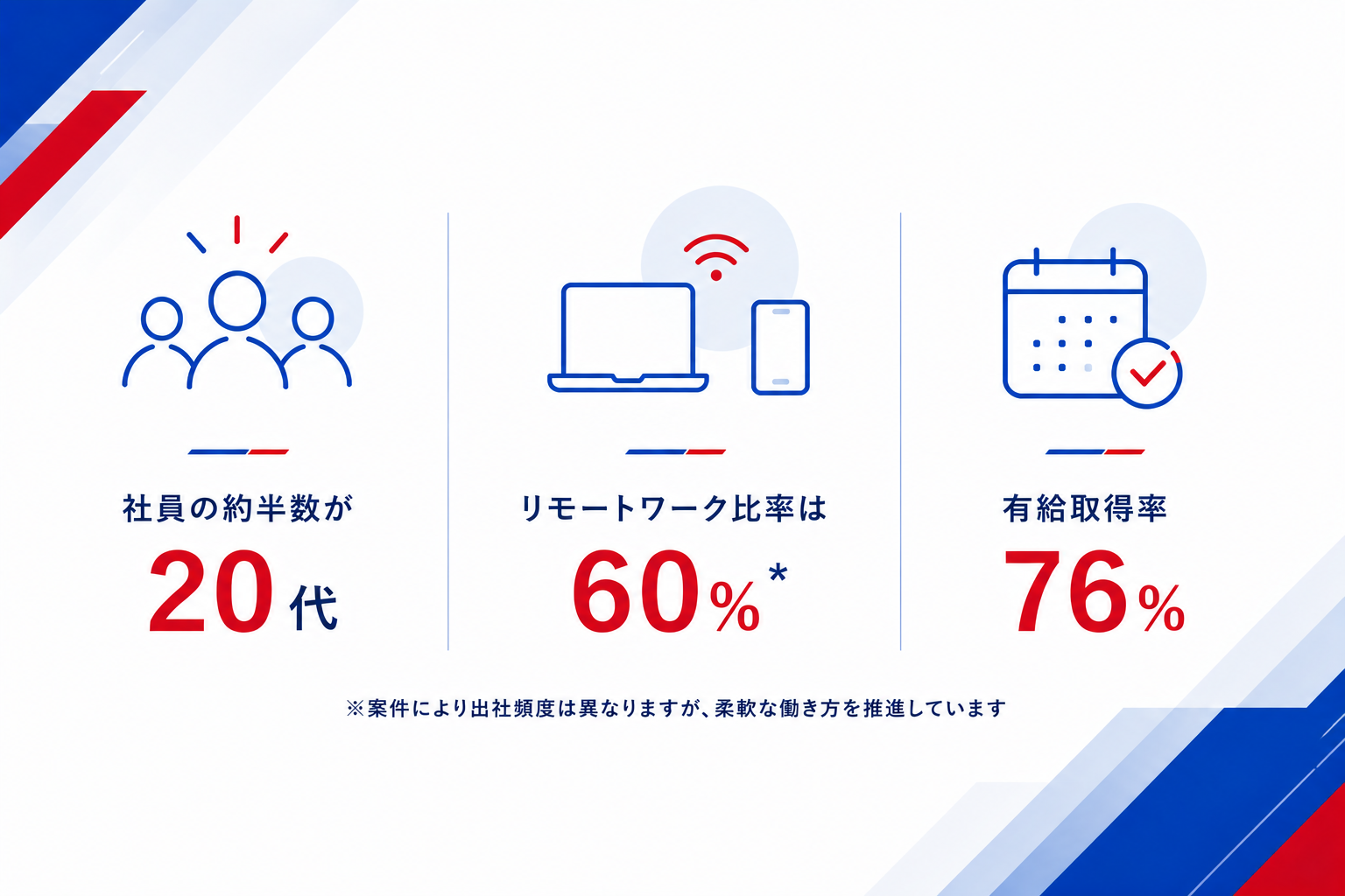 ワークライフバランスも大切にできる環境です