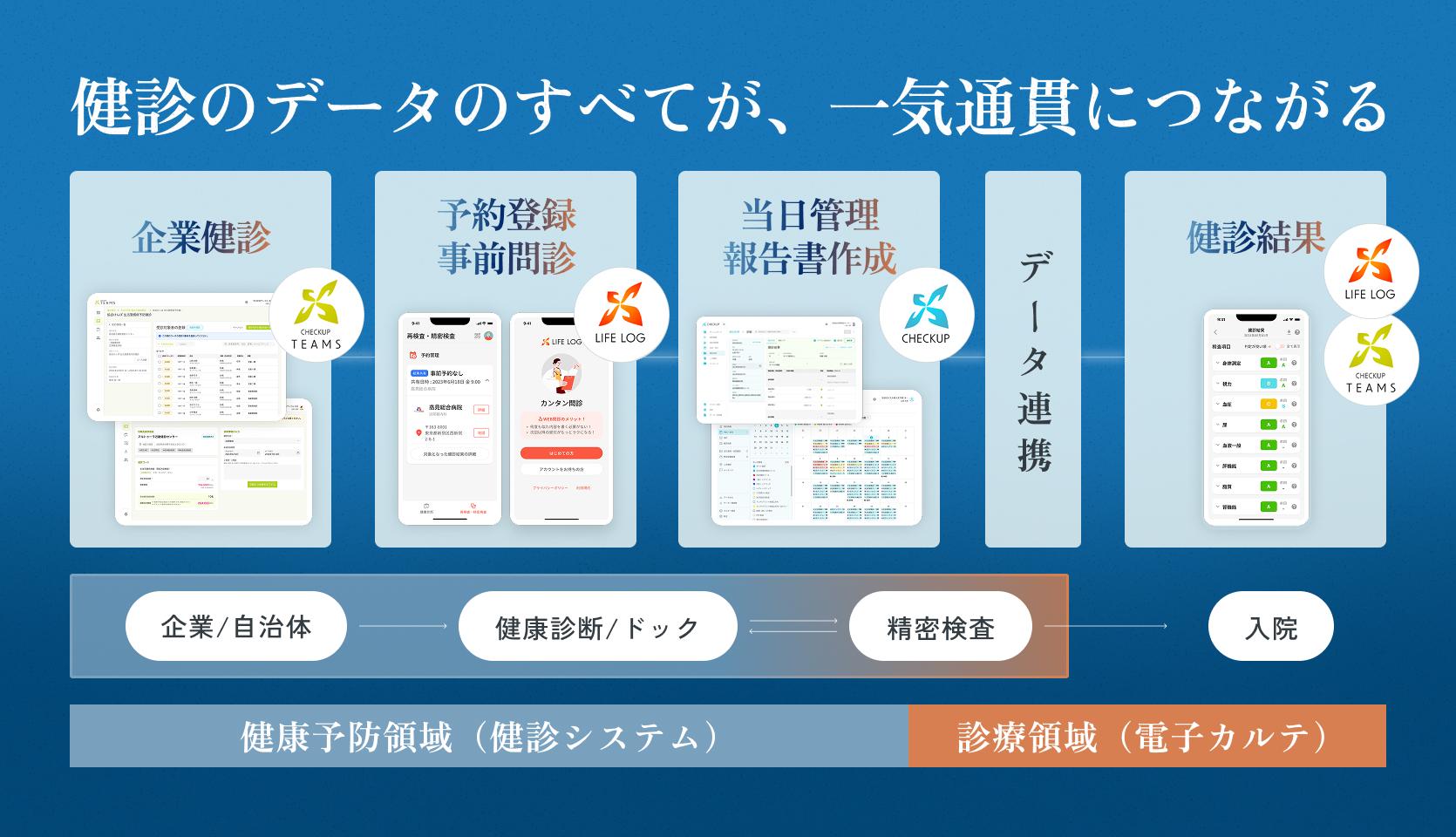 事業内容：医療機関・法人のための次世代型ヘルスケアプラットフォーム