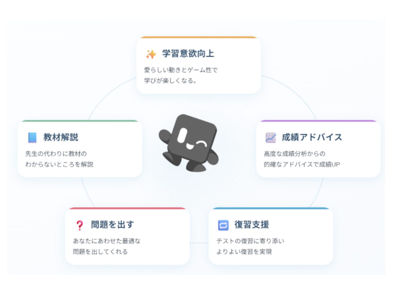 premoの５つの機能