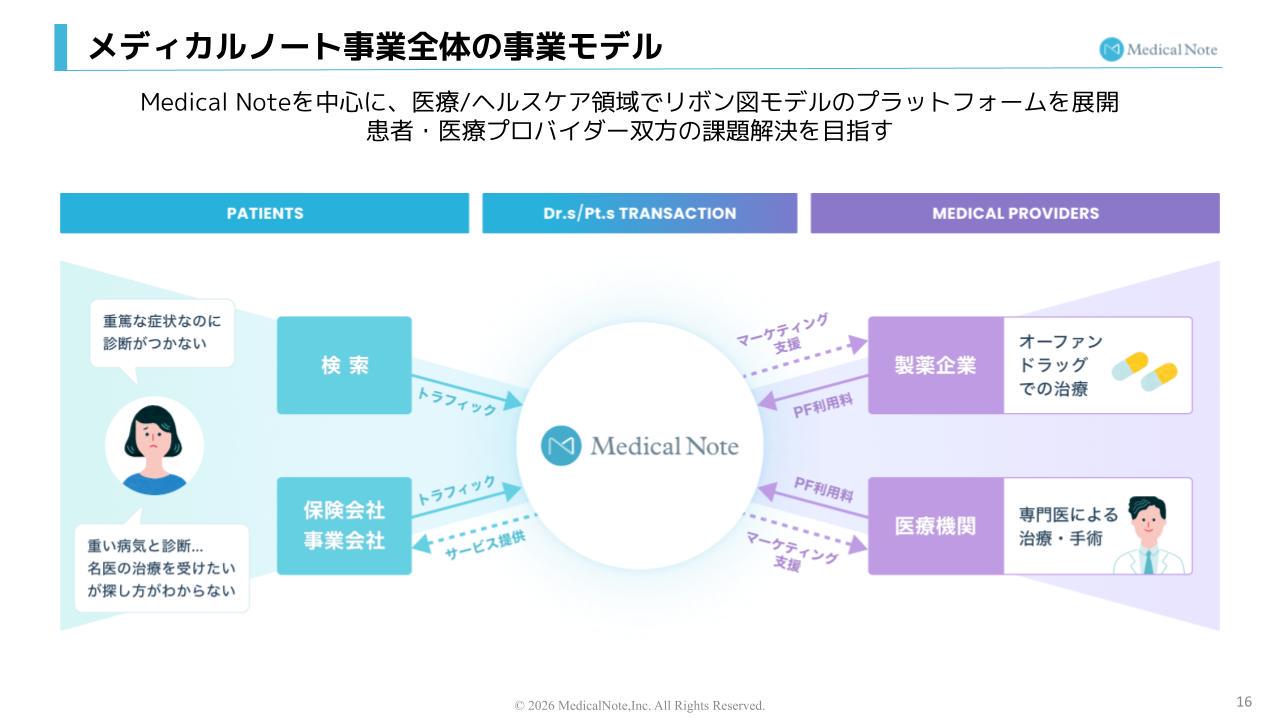 ビジネスモデルは医師と患者をつなぐを体現したリボン図になっています。