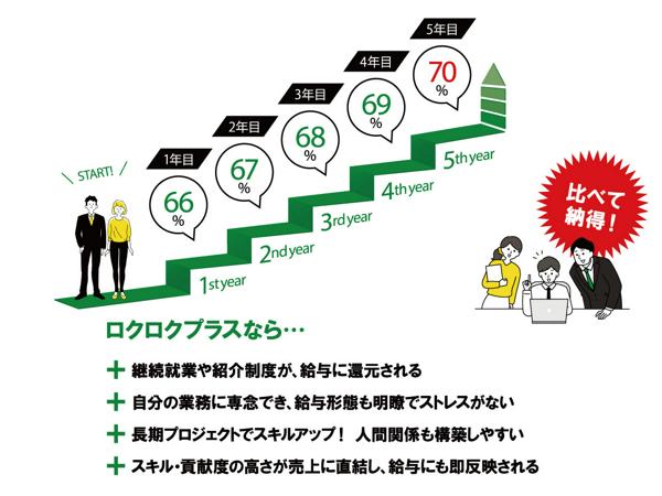 募集している求人：SE　自動車関連会社向けWMSの改修　