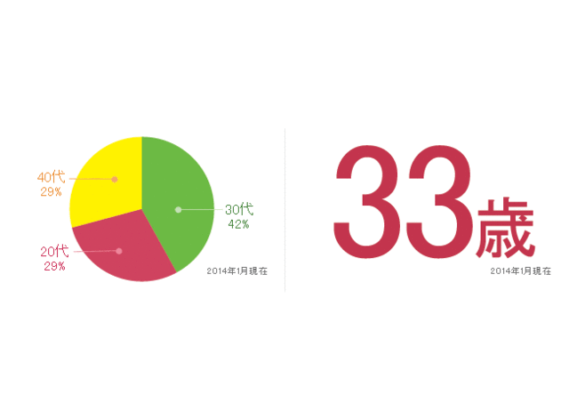 「年代比率」と「平均年齢」