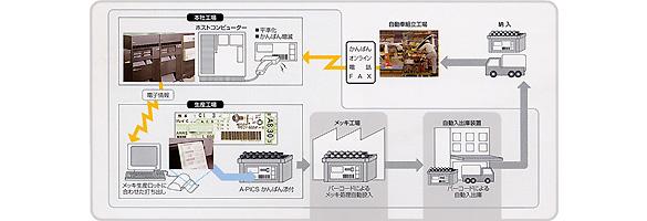 A-PICSかんばんシステムの流れ