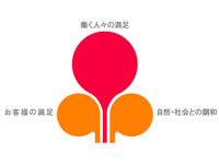 徹底したTQM活動により、開発から生産まで<br />厳格な品質保証体制を築き上げている。